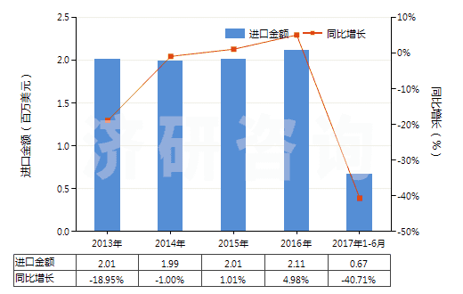 2013-2017年6月中國硫化銻(HS28309020)進(jìn)口總額及增速統(tǒng)計(jì)